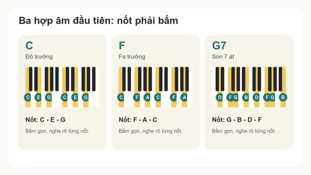 Sơ đồ nốt cấu tạo của ba hợp âm đầu tiên cho người mới trên piano: C, F và G7