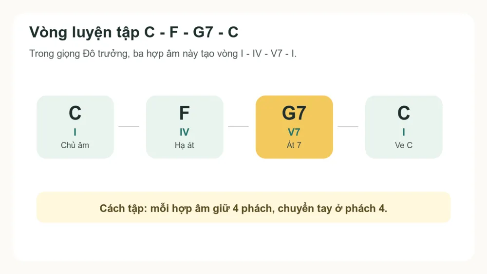 Sơ đồ vòng luyện tập C - F - G7 - C trong giọng Đô trưởng