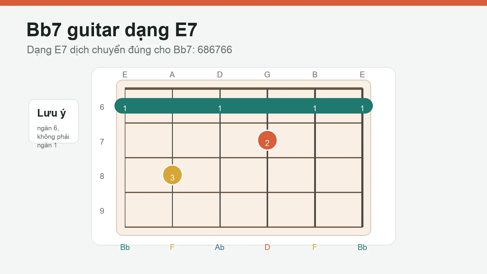 Sơ đồ guitar Bb7 dạng E7 ở ngăn 6 thế bấm 686766