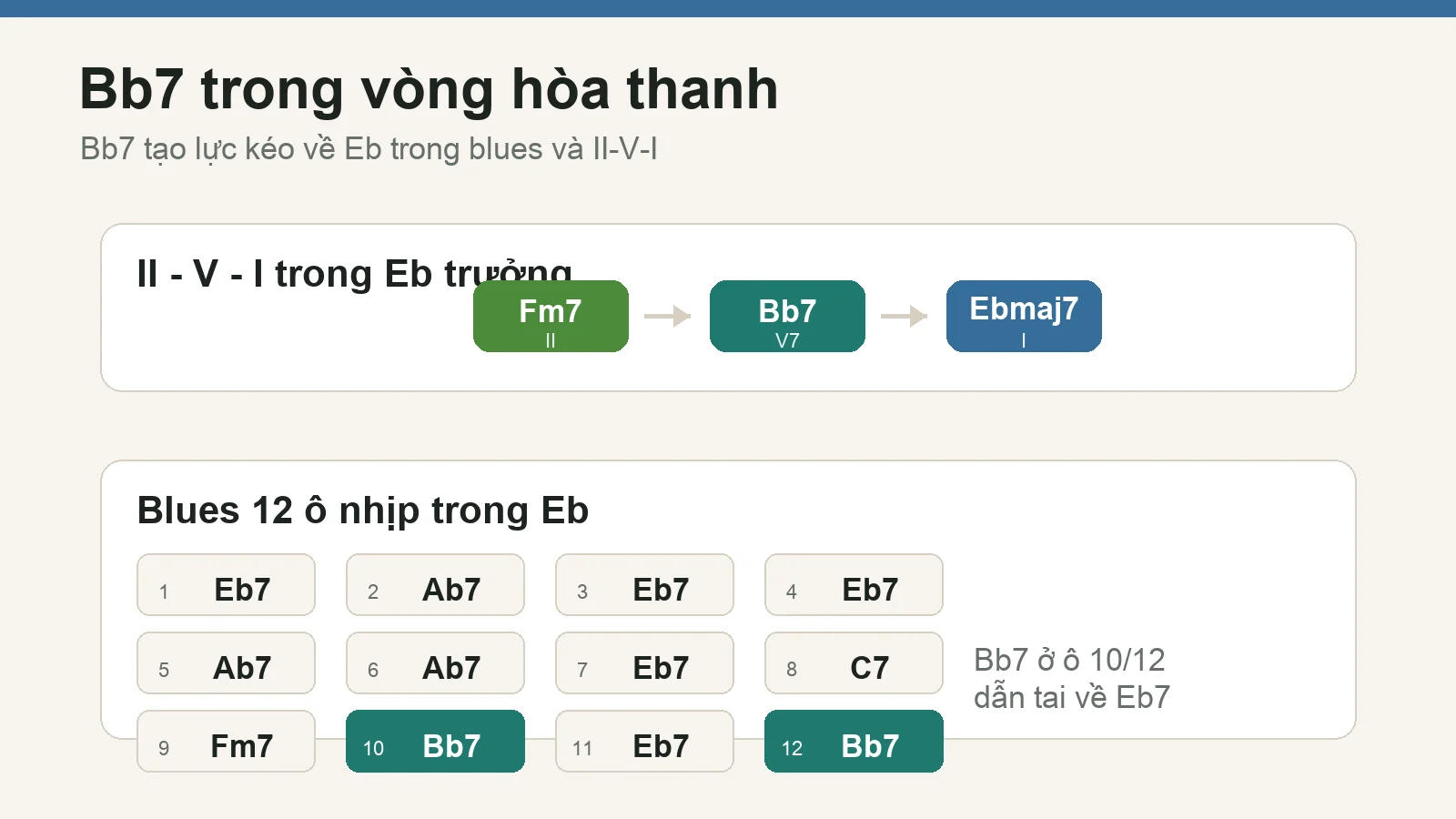 Bb7 trong vòng hòa thanh blues 12 ô nhịp và II V I về Eb