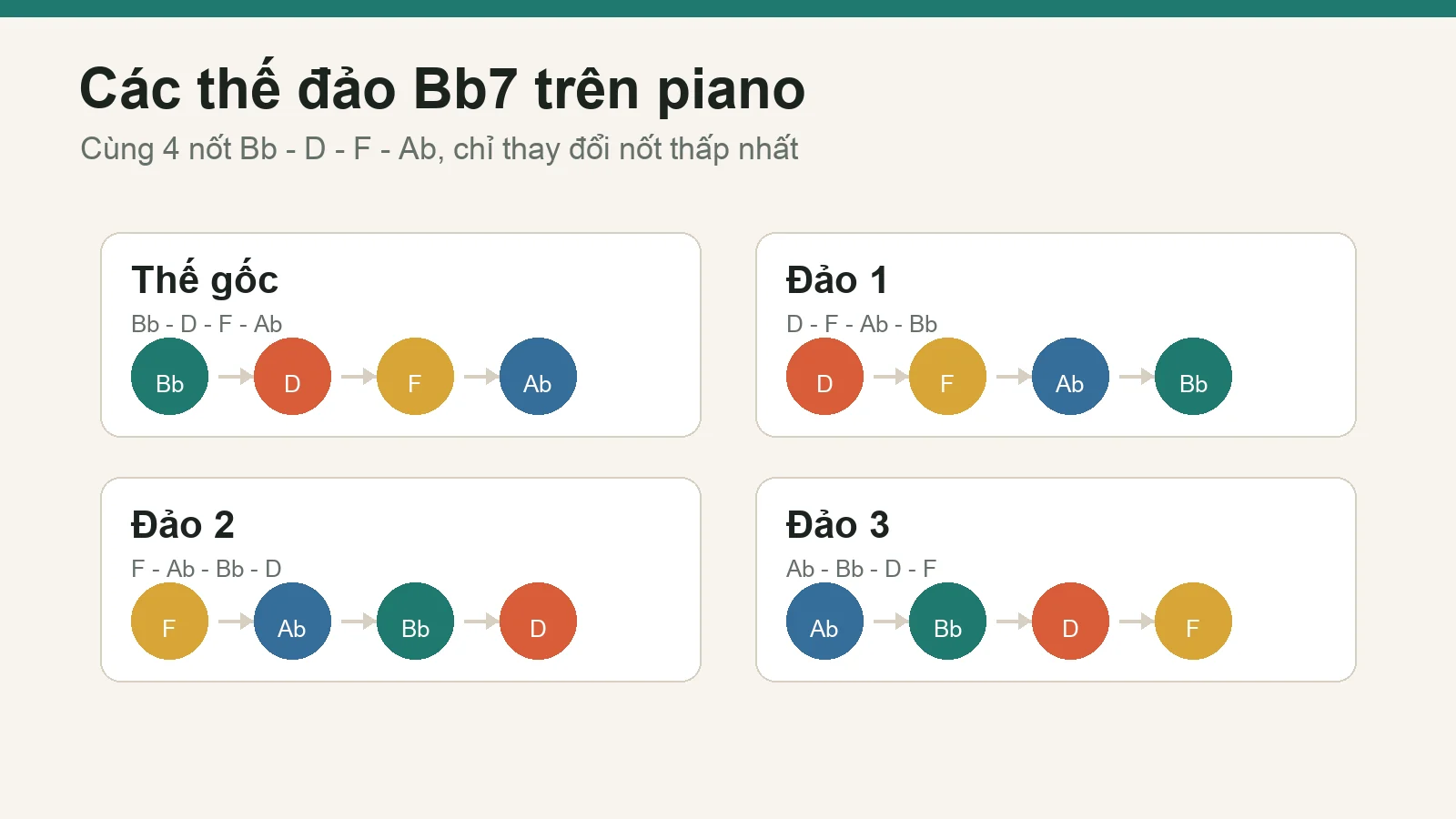Các thế đảo hợp âm Bb7 trên piano
