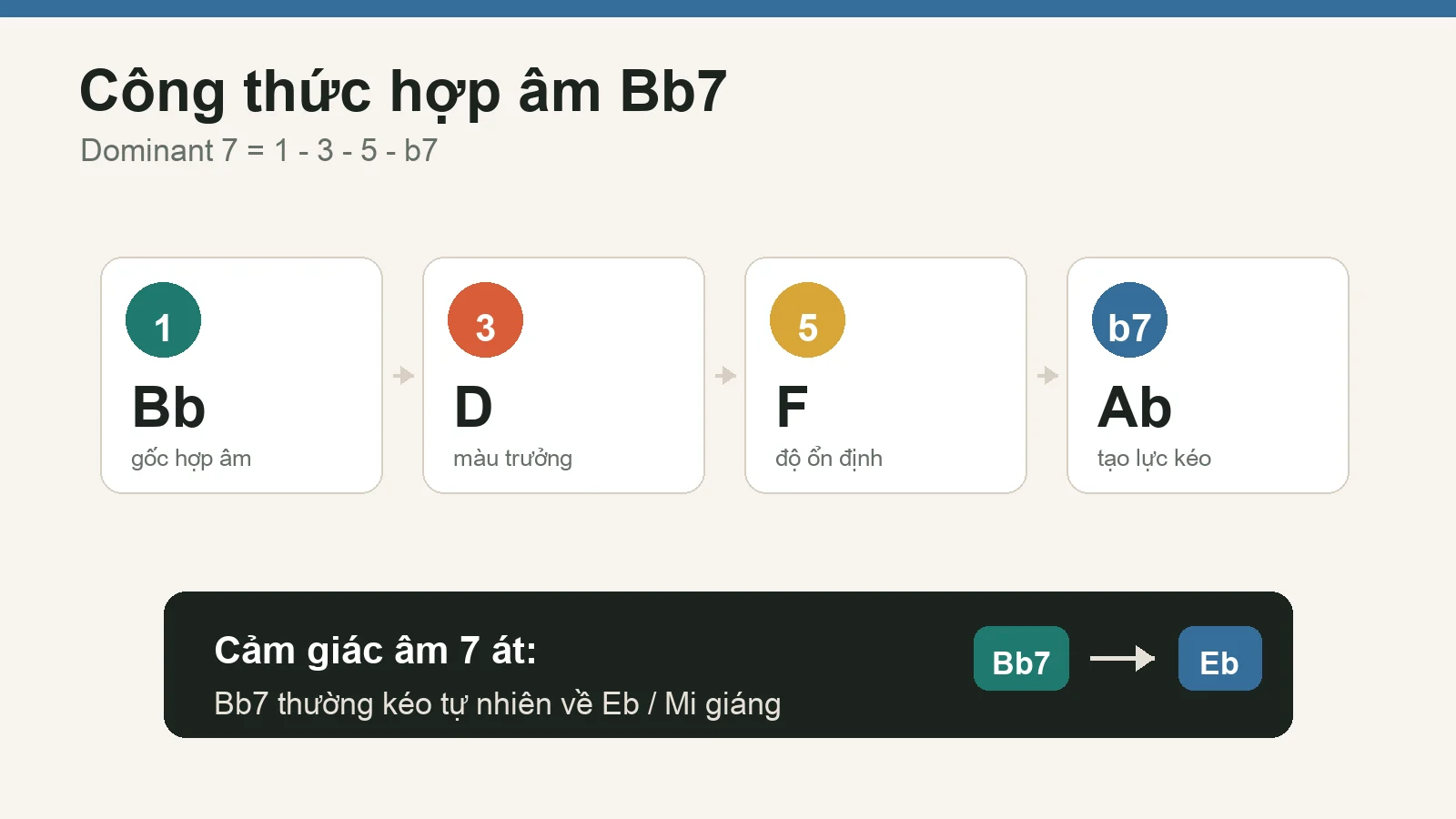 Công thức hợp âm Bb7 gồm các nốt Bb D F Ab và lực kéo về Eb