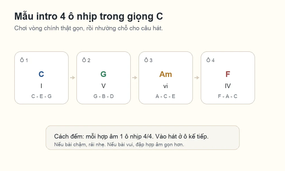 Sơ đồ intro 4 ô nhịp với vòng C - G - Am - F trong giọng C