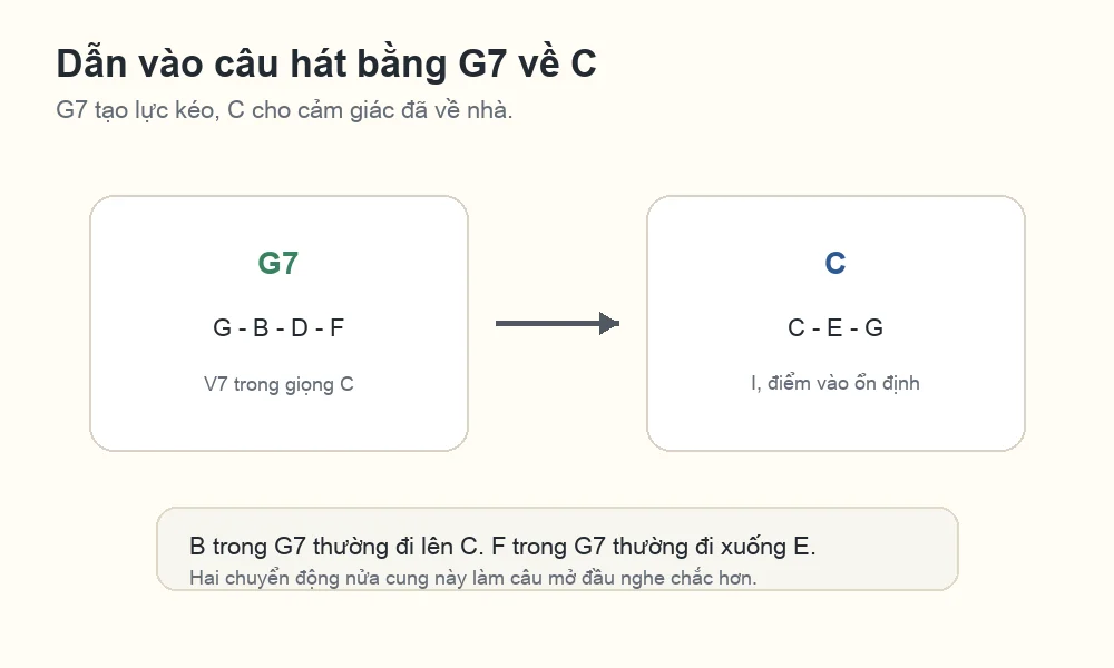 Sơ đồ G7 về C với các nốt G B D F và C E G