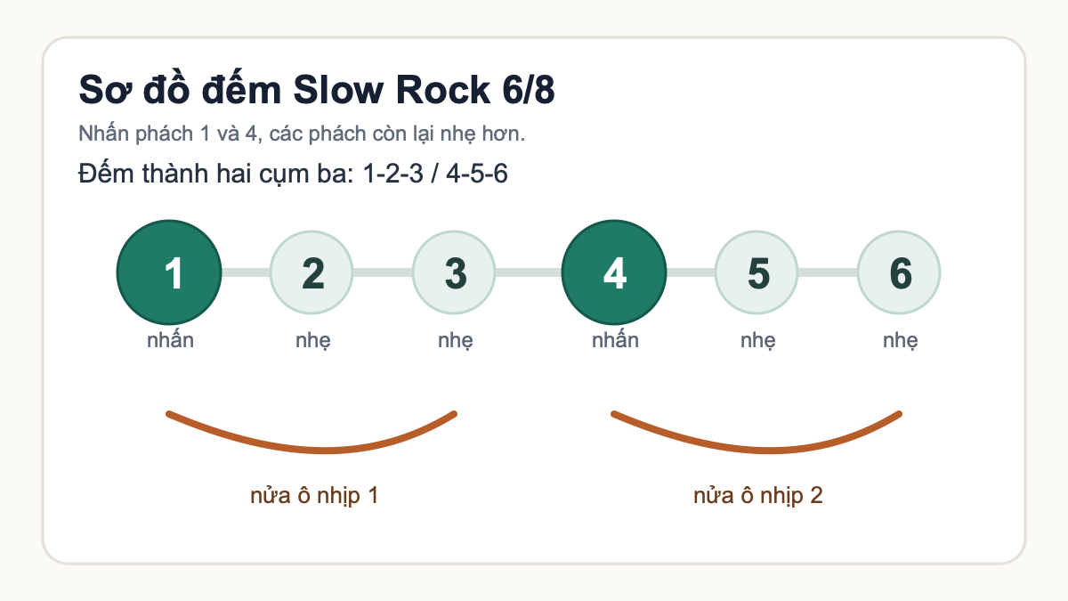 Sơ đồ đếm nhịp 6/8 khi đệm điệu Slow Rock piano