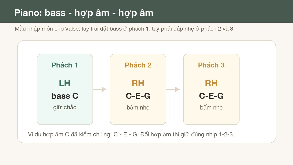 Sơ đồ mẫu piano Valse bass hợp âm hợp âm trên ba phách