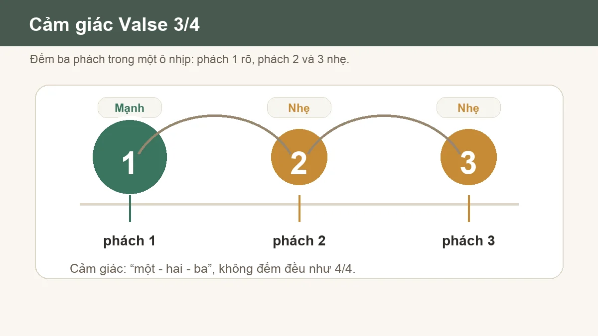Sơ đồ cảm giác điệu Valse 3/4 với phách 1 mạnh và phách 2, 3 nhẹ
