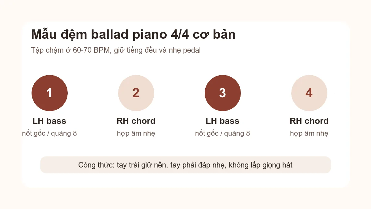 Sơ đồ mẫu đệm ballad piano 4/4 với tay trái bass và tay phải hợp âm