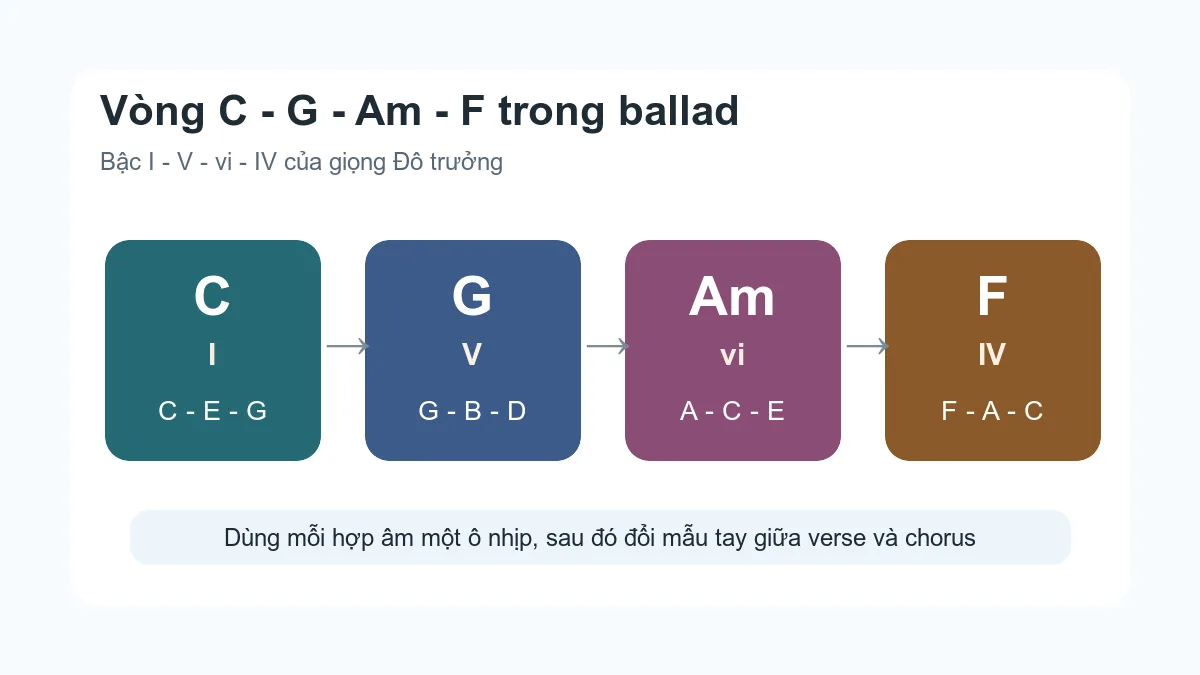 Sơ đồ vòng hợp âm C - G - Am - F trong giọng Đô trưởng cho ballad piano