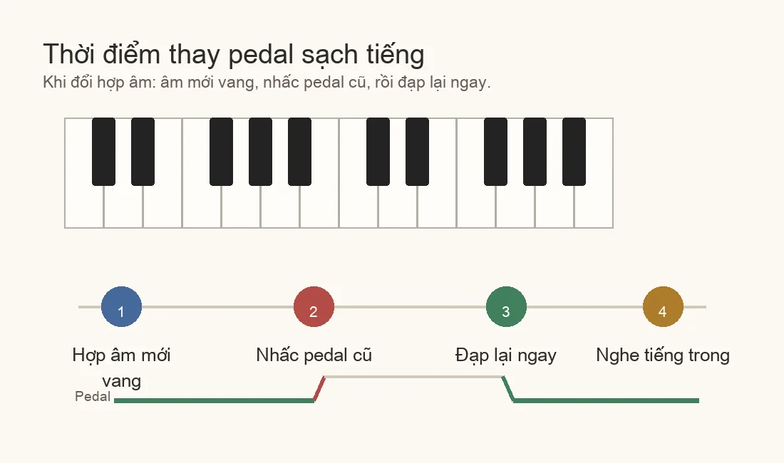 Sơ đồ thời điểm nhấc và đạp lại pedal piano khi đổi hợp âm