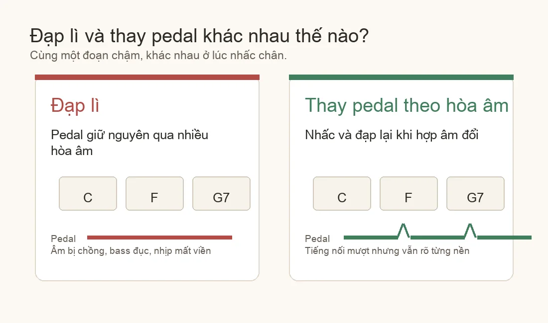 So sánh đạp lì pedal và thay pedal theo hòa âm trên piano