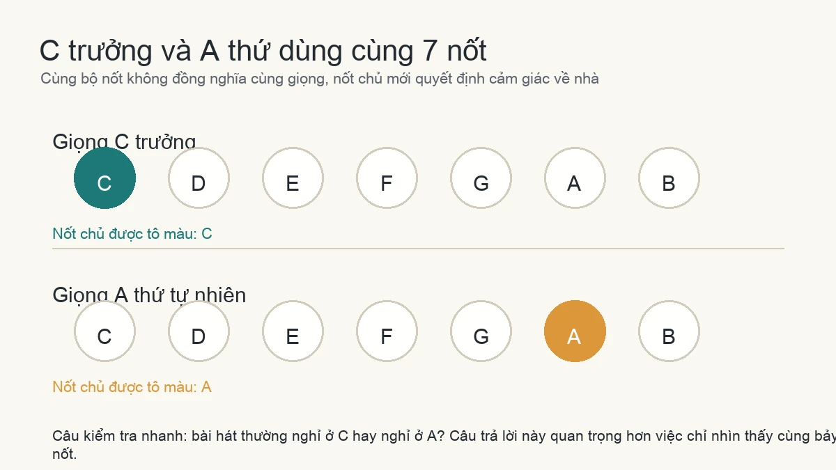 Sơ đồ C trưởng và A thứ dùng cùng bảy nốt nhưng khác nốt chủ