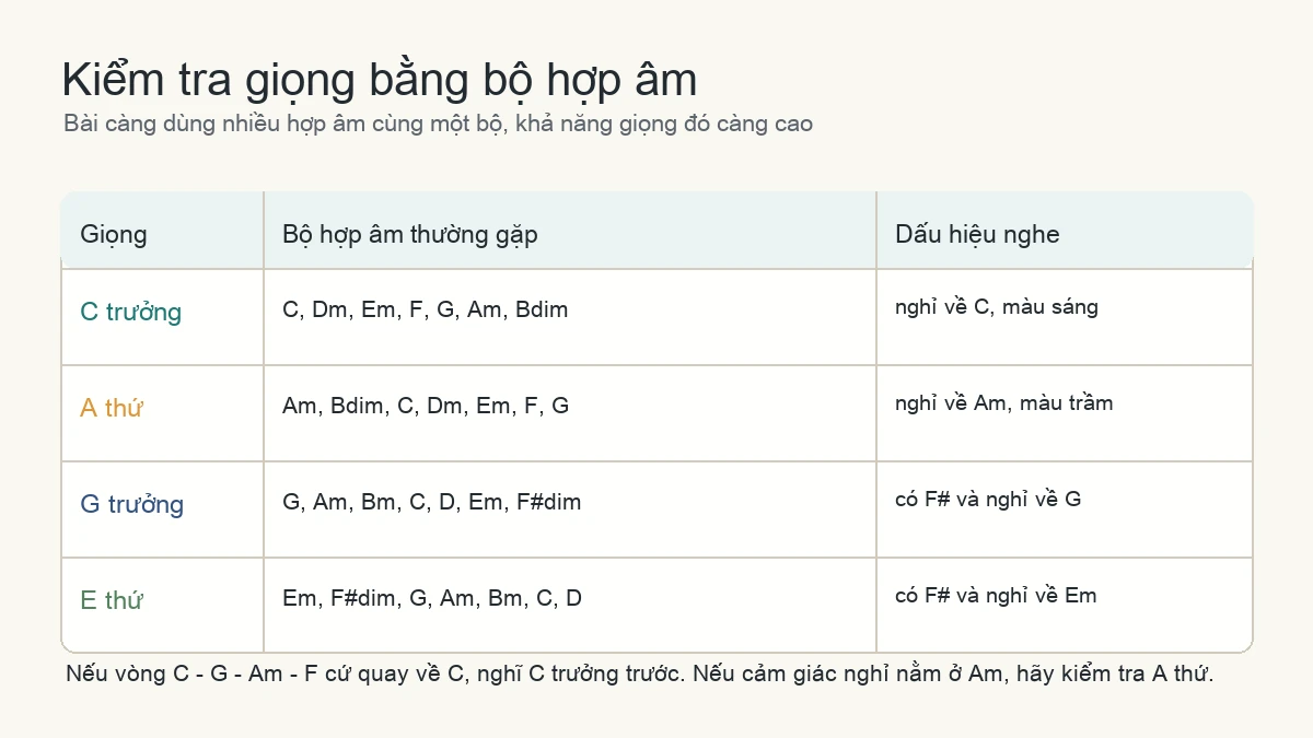 Bảng kiểm tra giọng C trưởng A thứ G trưởng E thứ bằng bộ hợp âm thường gặp