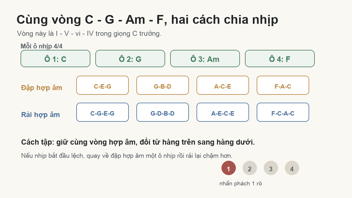 Sơ đồ vòng C G Am F khi đập hợp âm và rải hợp âm trong nhịp 4/4