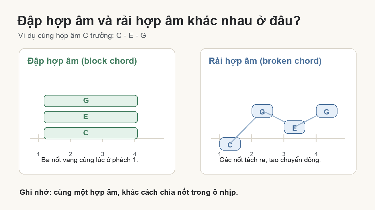 Sơ đồ đập hợp âm và rải hợp âm C trưởng cho người mới học đệm