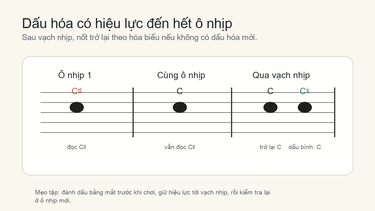 Sơ đồ dấu hóa có hiệu lực đến hết ô nhịp trên bản nhạc piano