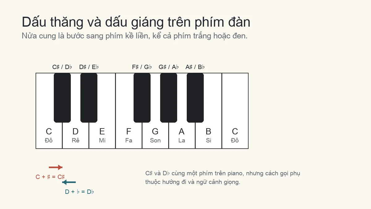Sơ đồ bàn phím giải thích nửa cung cho dấu thăng và dấu giáng