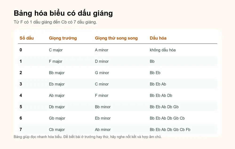 Bảng hóa biểu có dấu giáng từ F major đến C flat major
