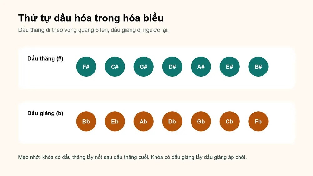Thứ tự dấu thăng và dấu giáng trong hóa biểu cho người học piano