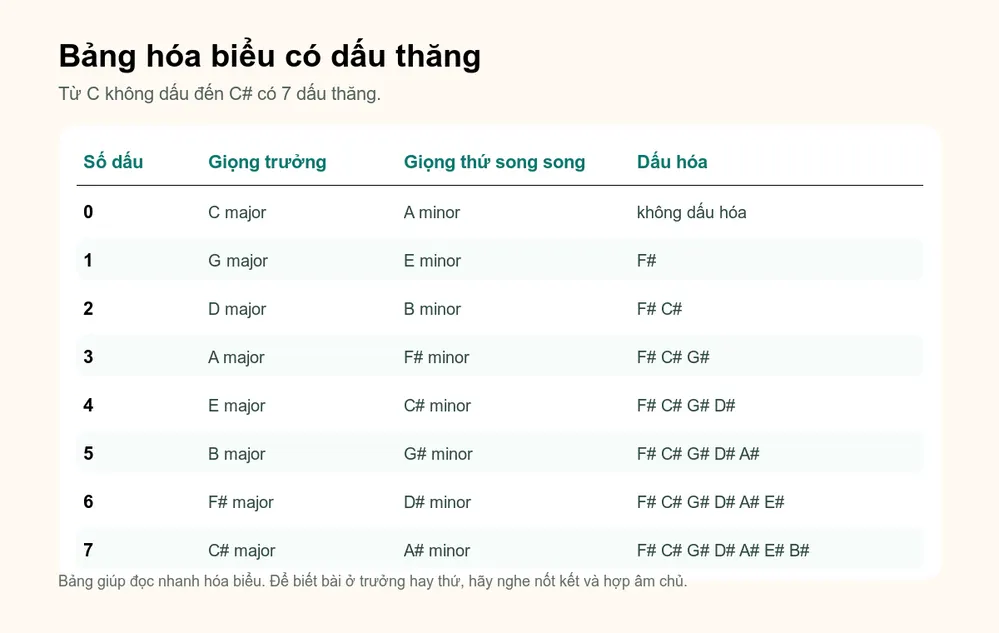 Bảng hóa biểu có dấu thăng từ C major đến C sharp major