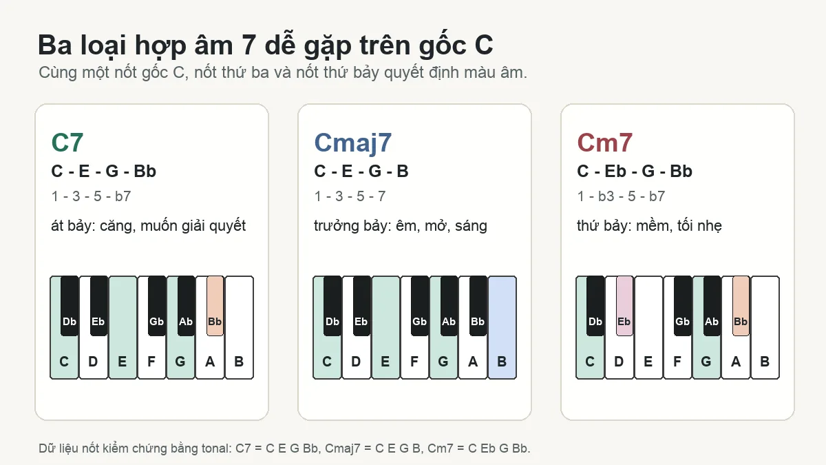 Sơ đồ so sánh nốt của hợp âm C7, Cmaj7 và Cm7