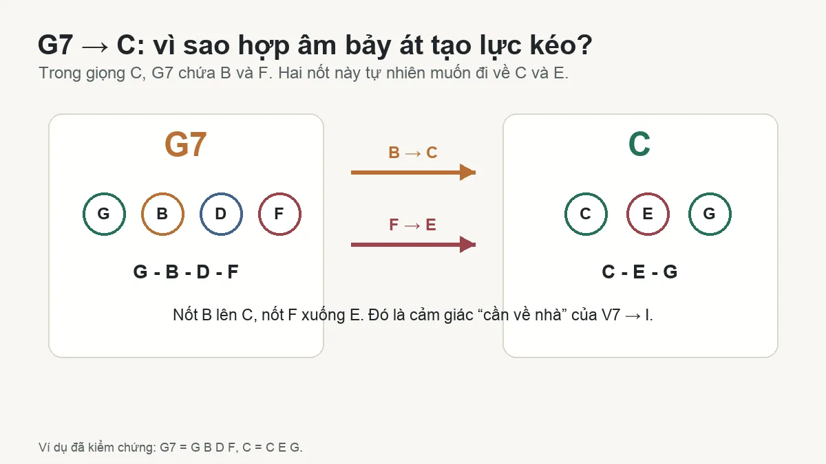 Sơ đồ giải quyết G7 về C với B lên C và F xuống E