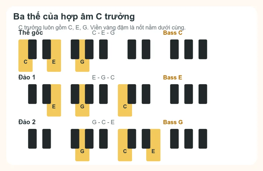 Sơ đồ ba thế hợp âm đảo của C trưởng trên bàn phím piano