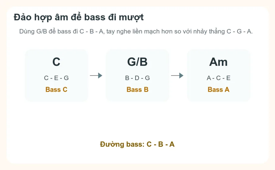Sơ đồ đường bass C - B - A khi dùng C, G/B và Am