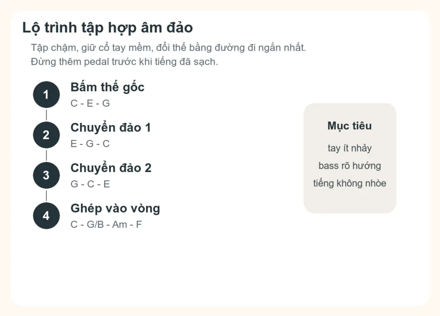 Lộ trình tập hợp âm đảo từ thế gốc đến vòng C - G/B - Am - F