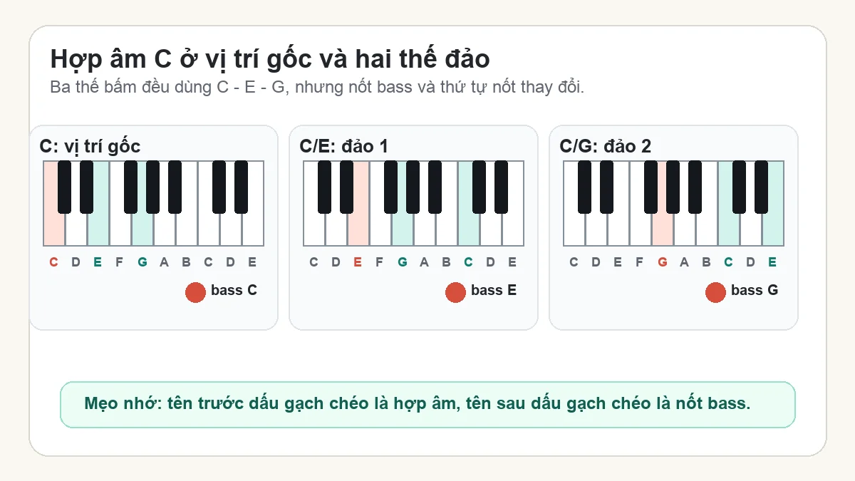 Sơ đồ hợp âm C ở vị trí gốc, C/E đảo 1 và C/G đảo 2 trên phím piano