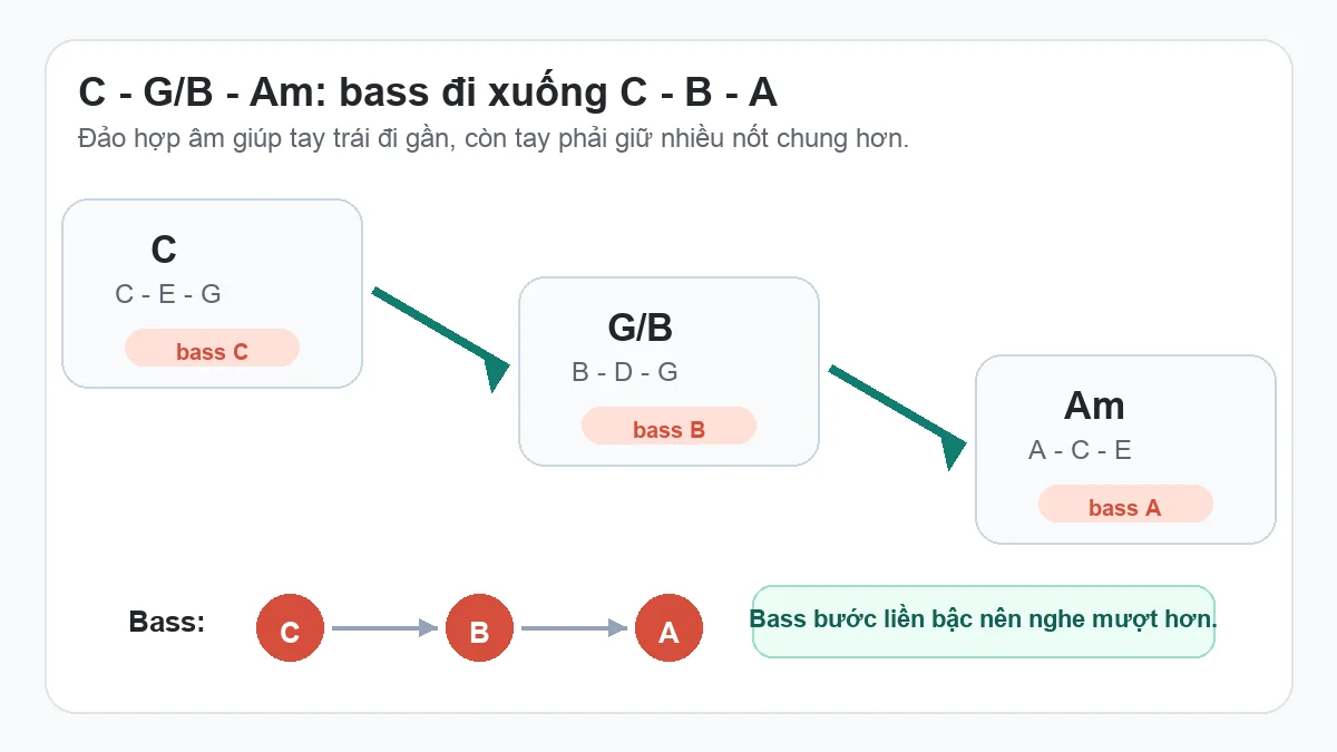 Sơ đồ vòng C - G/B - Am với bass đi xuống C - B - A