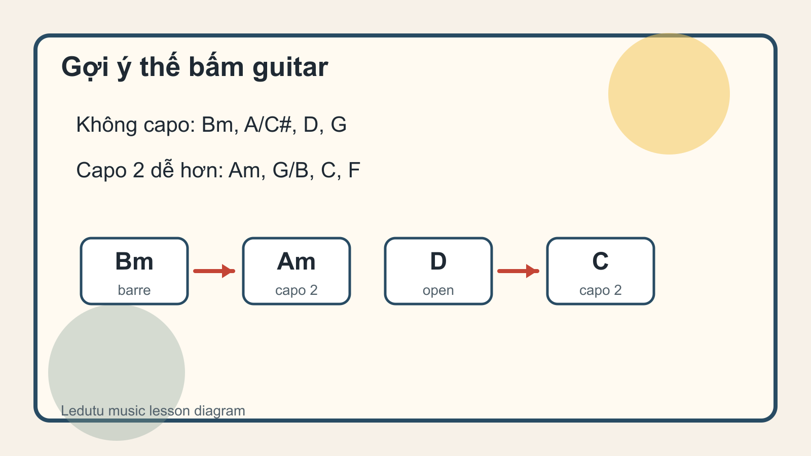 Gợi ý capo 2 để chơi hợp âm Grandmas Place dễ hơn trên guitar