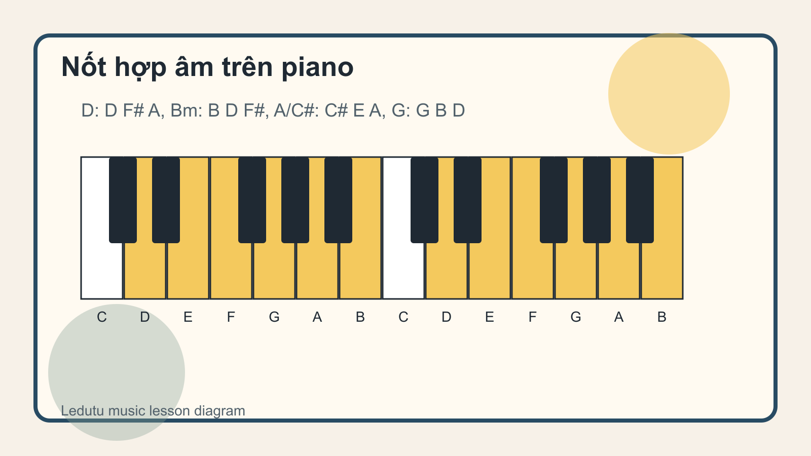 Các nốt hợp âm Grandmas Place trên bàn phím piano