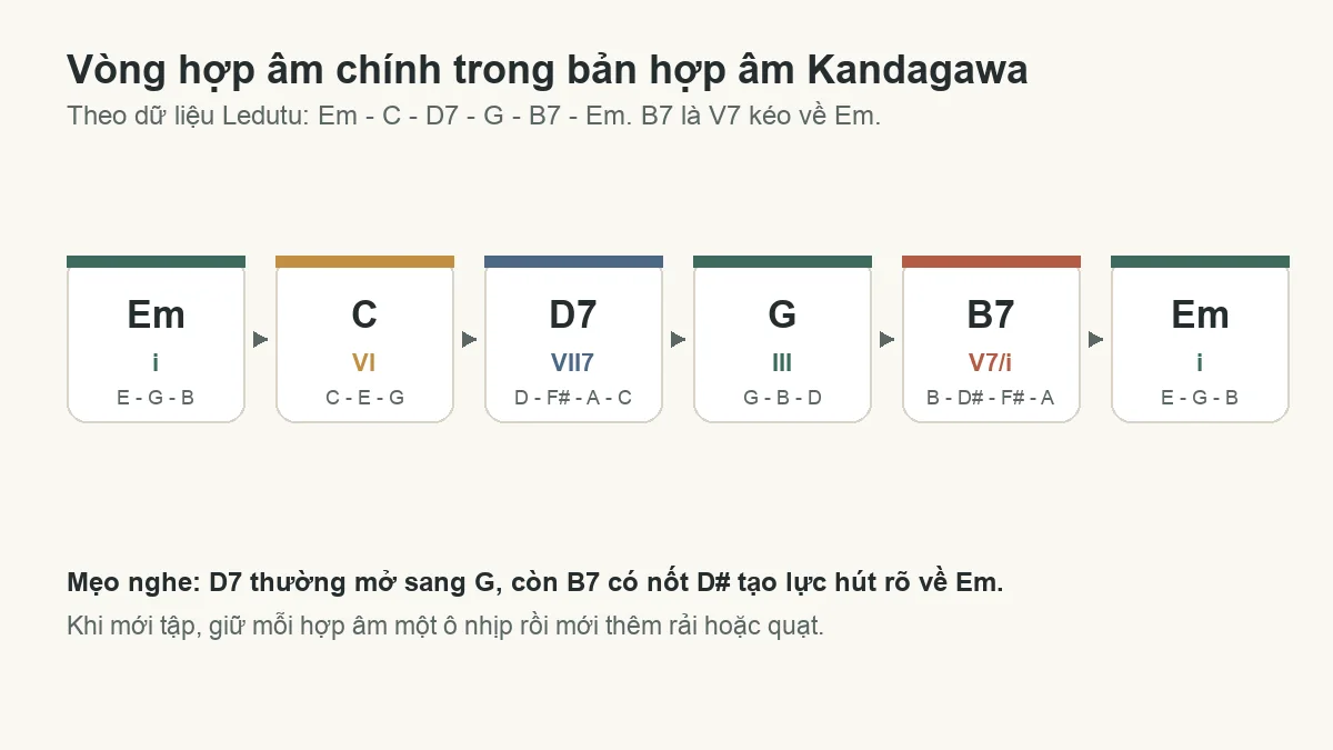 Sơ đồ vòng hợp âm Kandagawa Em C D7 G B7 Em