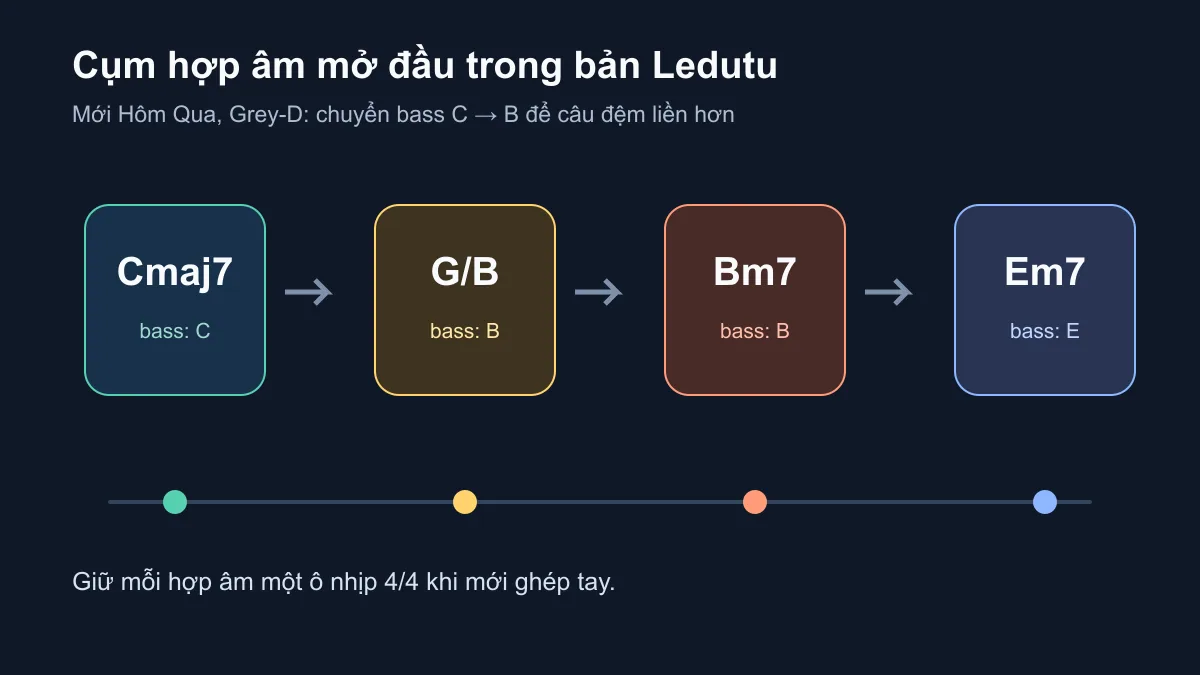 Sơ đồ cụm hợp âm Cmaj7 G trên B Bm7 Em7 trong Mới Hôm Qua