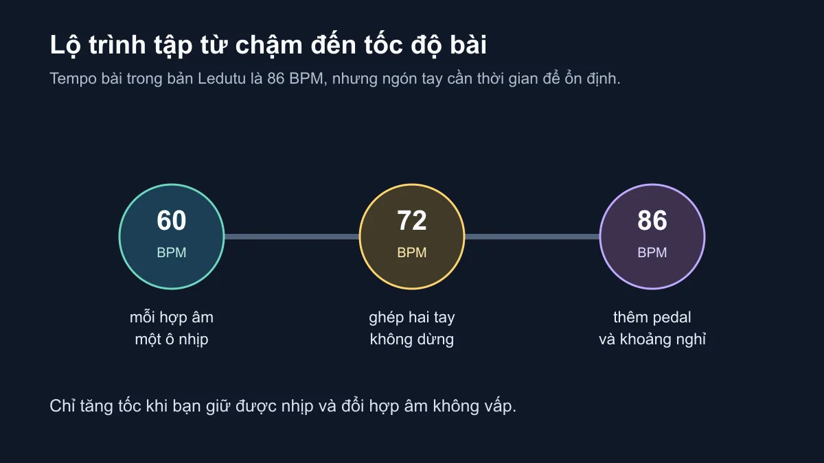 Lộ trình luyện đệm Mới Hôm Qua từ 60 đến 86 BPM
