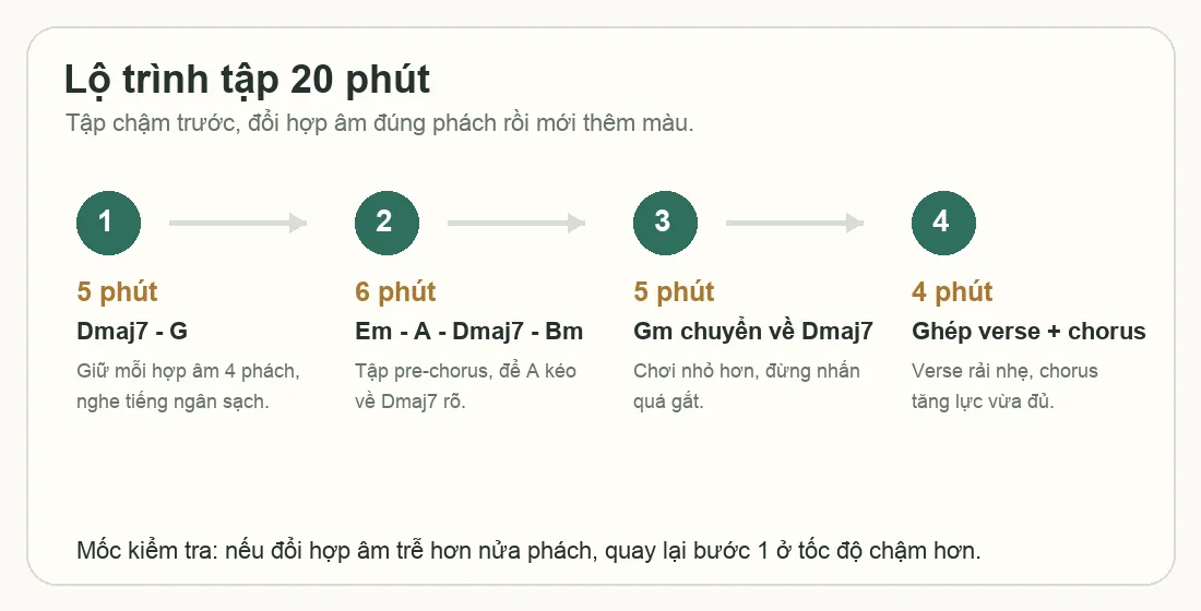 Lộ trình tập 20 phút cho Papel - Kinikimkim To trên piano và guitar