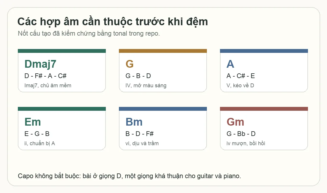 Sơ đồ các hợp âm Dmaj7 G A Em Bm Gm trong Papel - Kinikimkim To