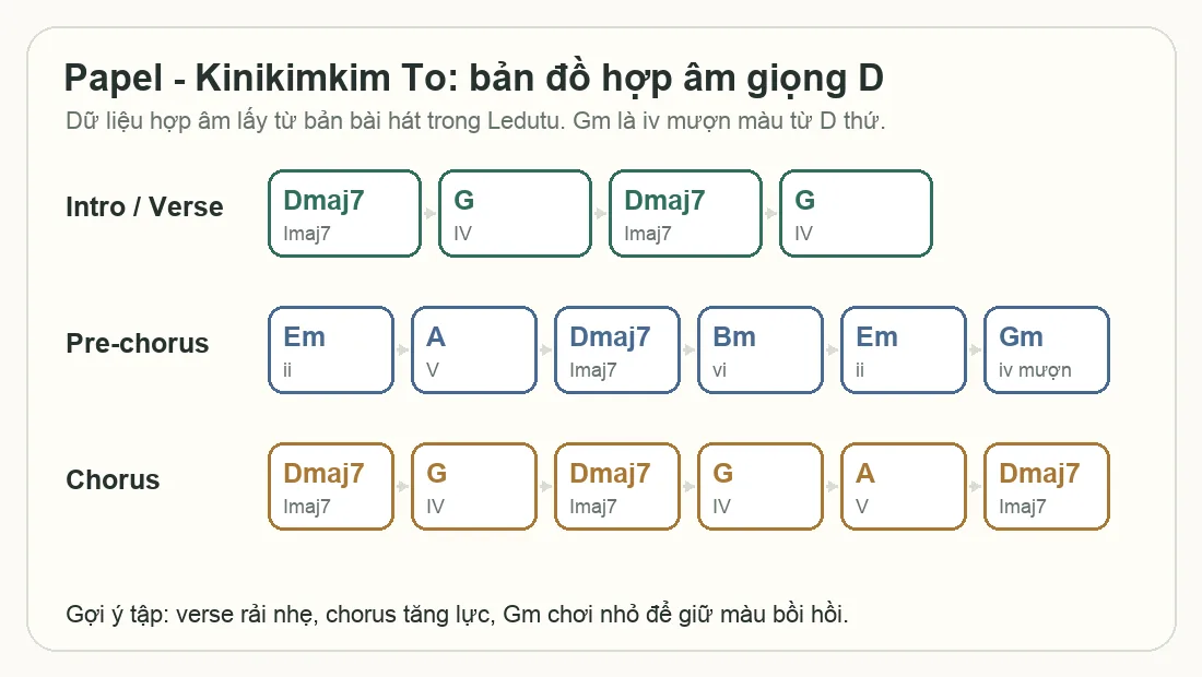 Bản đồ vòng hợp âm Papel - Kinikimkim To theo intro verse pre-chorus chorus
