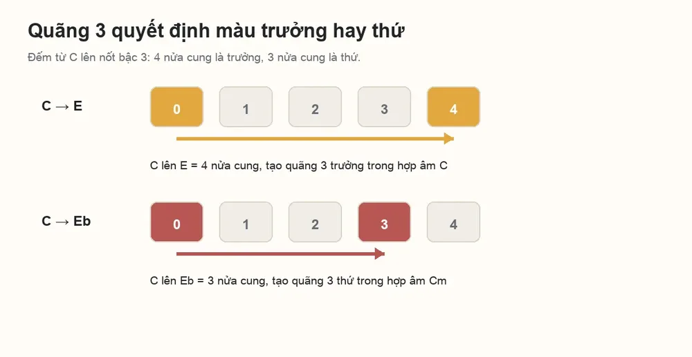 Sơ đồ quãng 3 trưởng và quãng 3 thứ tính bằng nửa cung