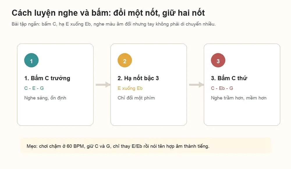 Bài tập đổi một nốt để nghe khác biệt giữa C trưởng và C thứ
