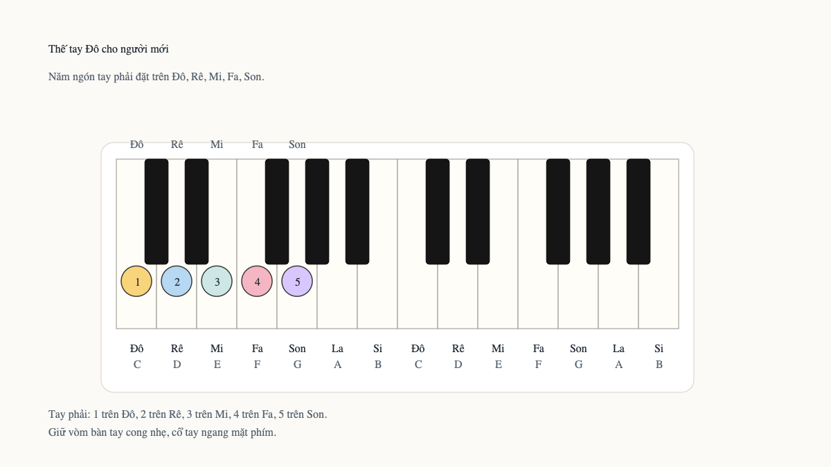 Sơ đồ thế tay Đô trên piano với số ngón 1 đến 5