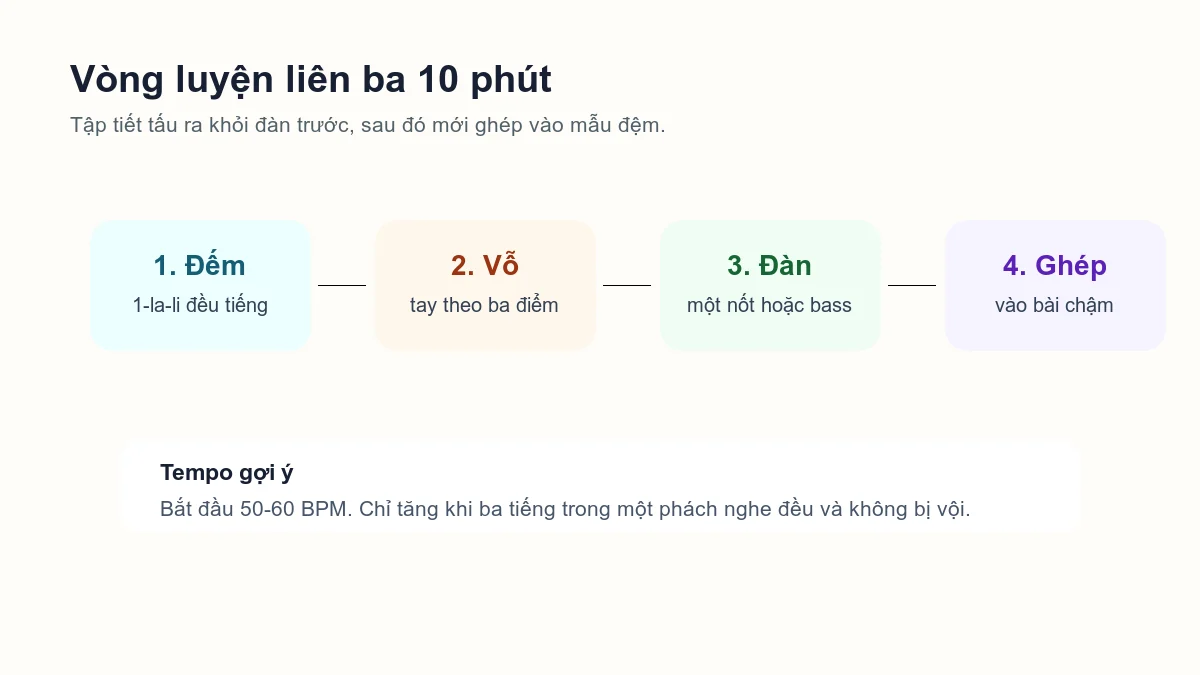 Quy trình luyện liên ba trong 10 phút từ đếm, vỗ tay, đàn một nốt đến ghép mẫu đệm