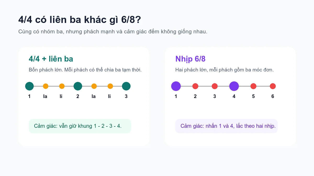 Sơ đồ phân biệt 4/4 có liên ba và nhịp 6/8 theo phách mạnh