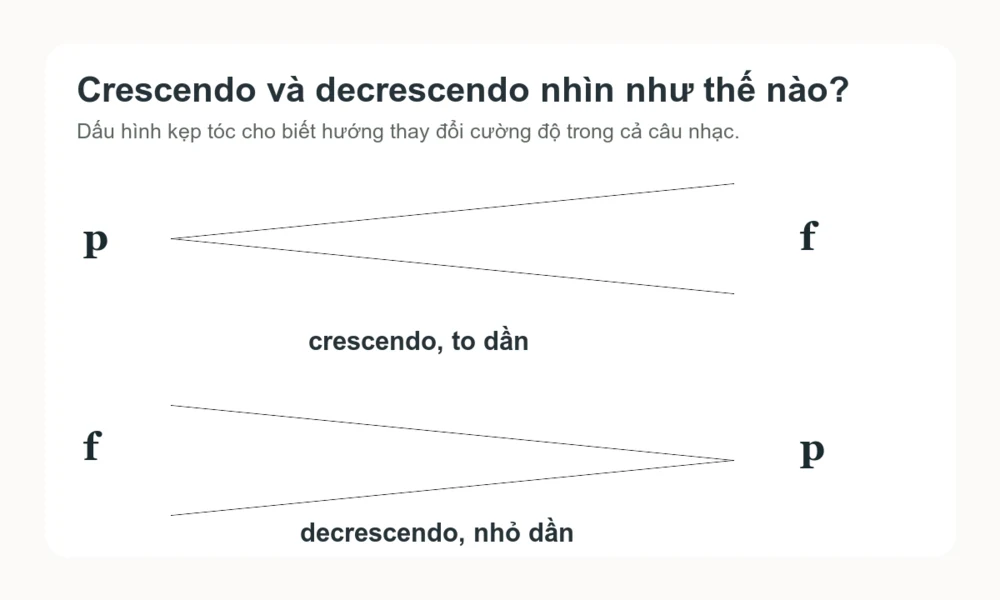 Sơ đồ crescendo to dần và decrescendo nhỏ dần trong âm nhạc