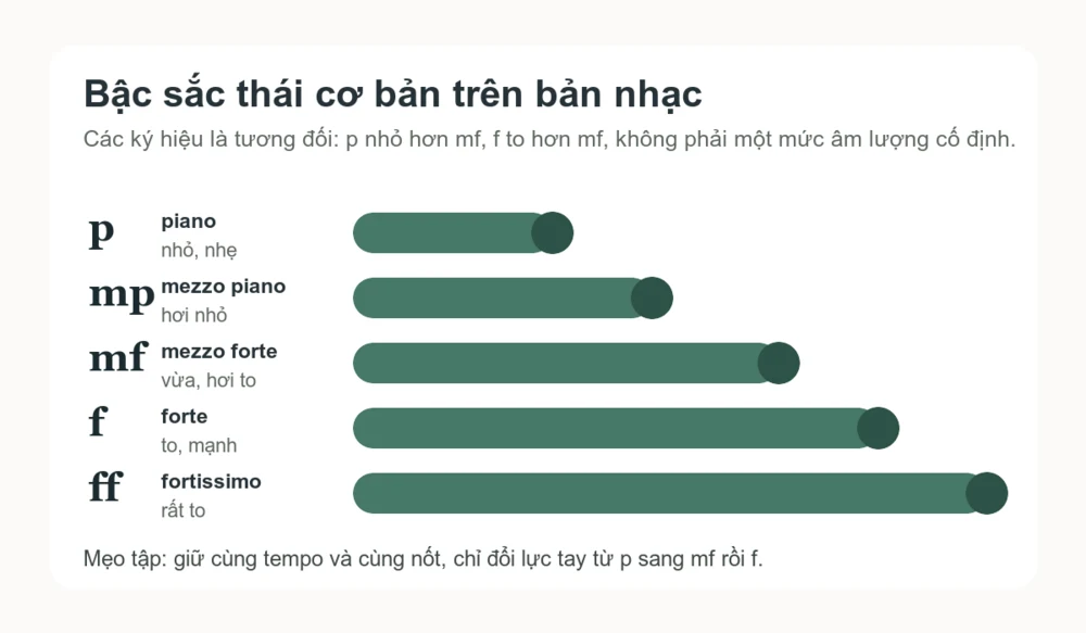 Sơ đồ các mức sắc thái p, mp, mf, f và ff trong âm nhạc