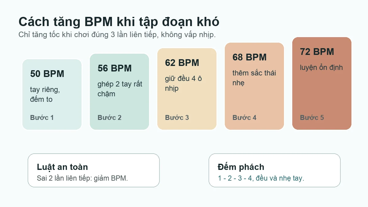 Sơ đồ tăng BPM từng bước khi tập đoạn khó với metronome