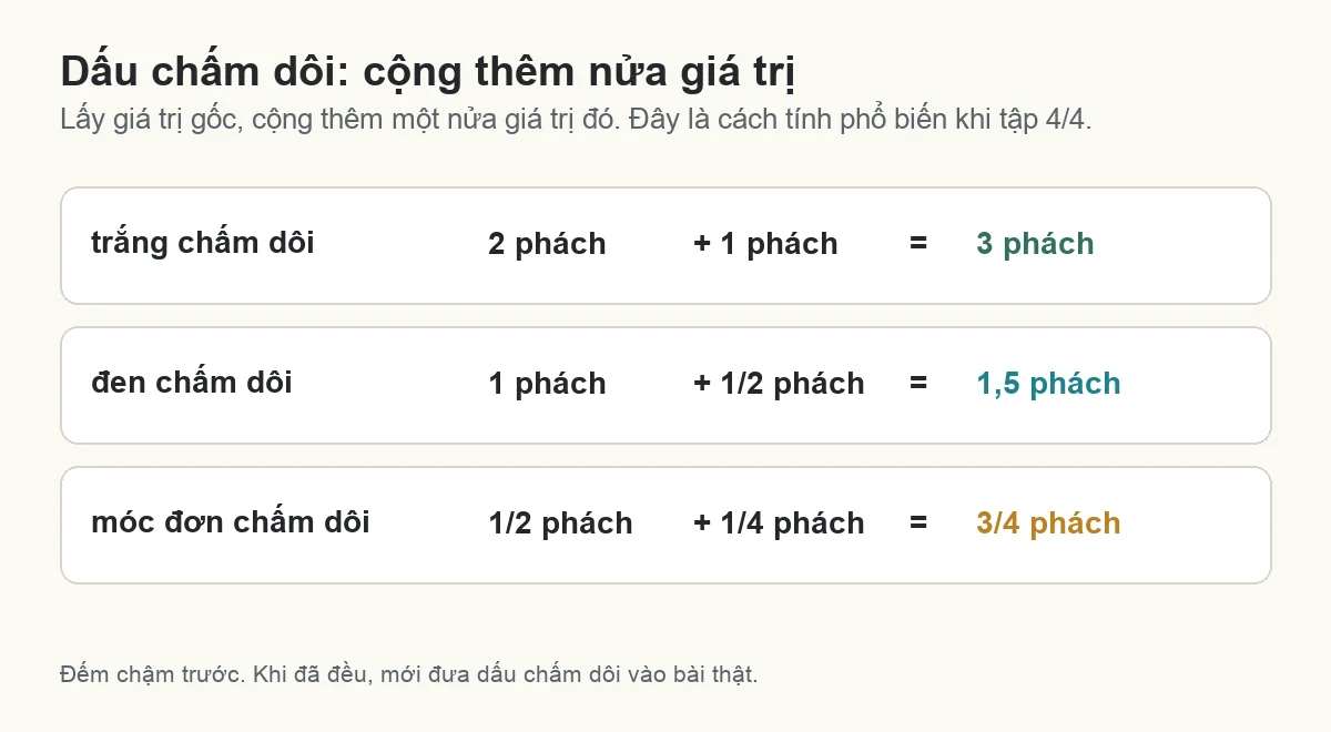 Sơ đồ cách tính dấu chấm dôi cho nốt trắng, nốt đen và nốt móc đơn