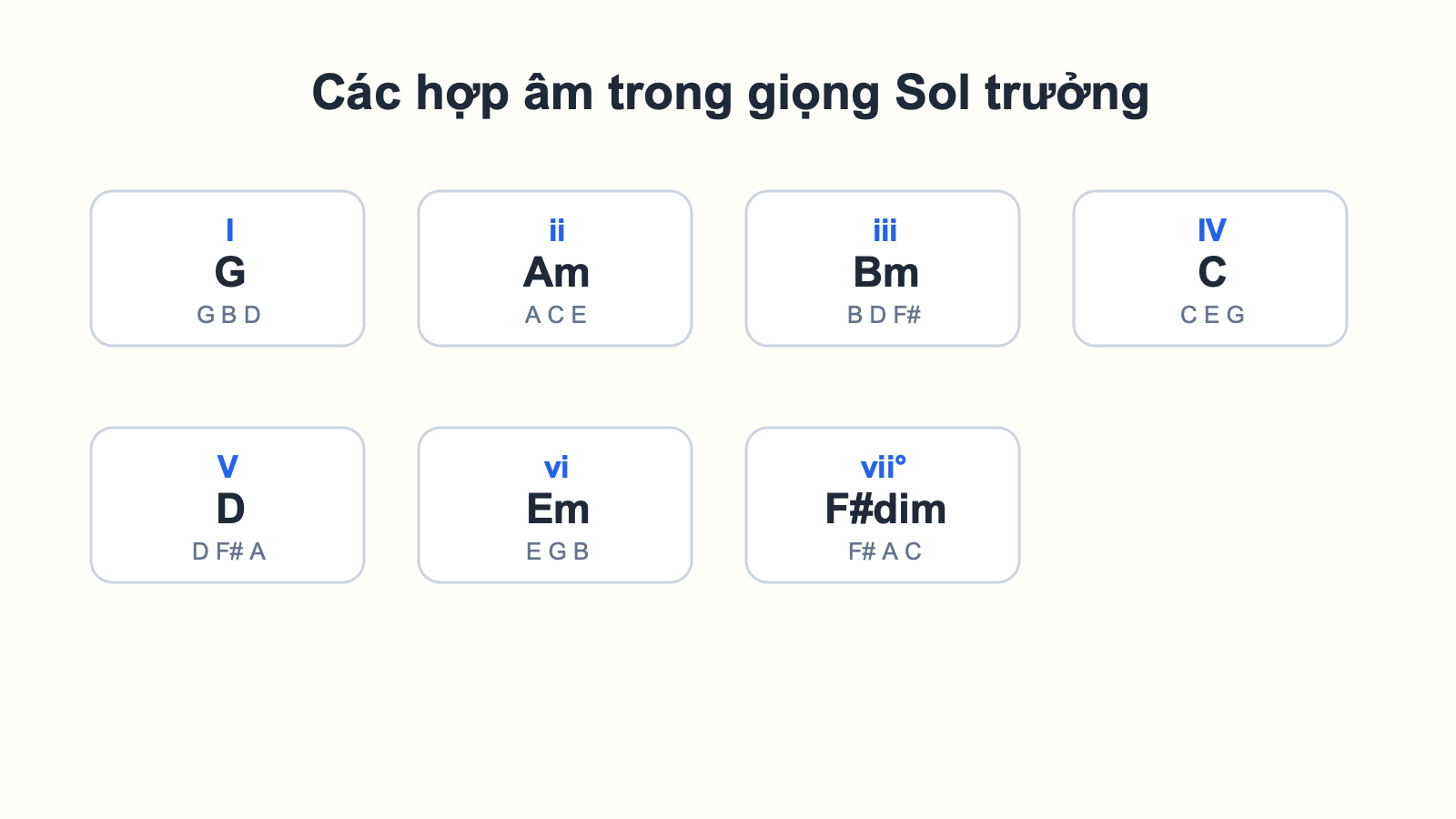 Bảng các hợp âm trong giọng Sol trưởng G Am Bm C D Em F#dim