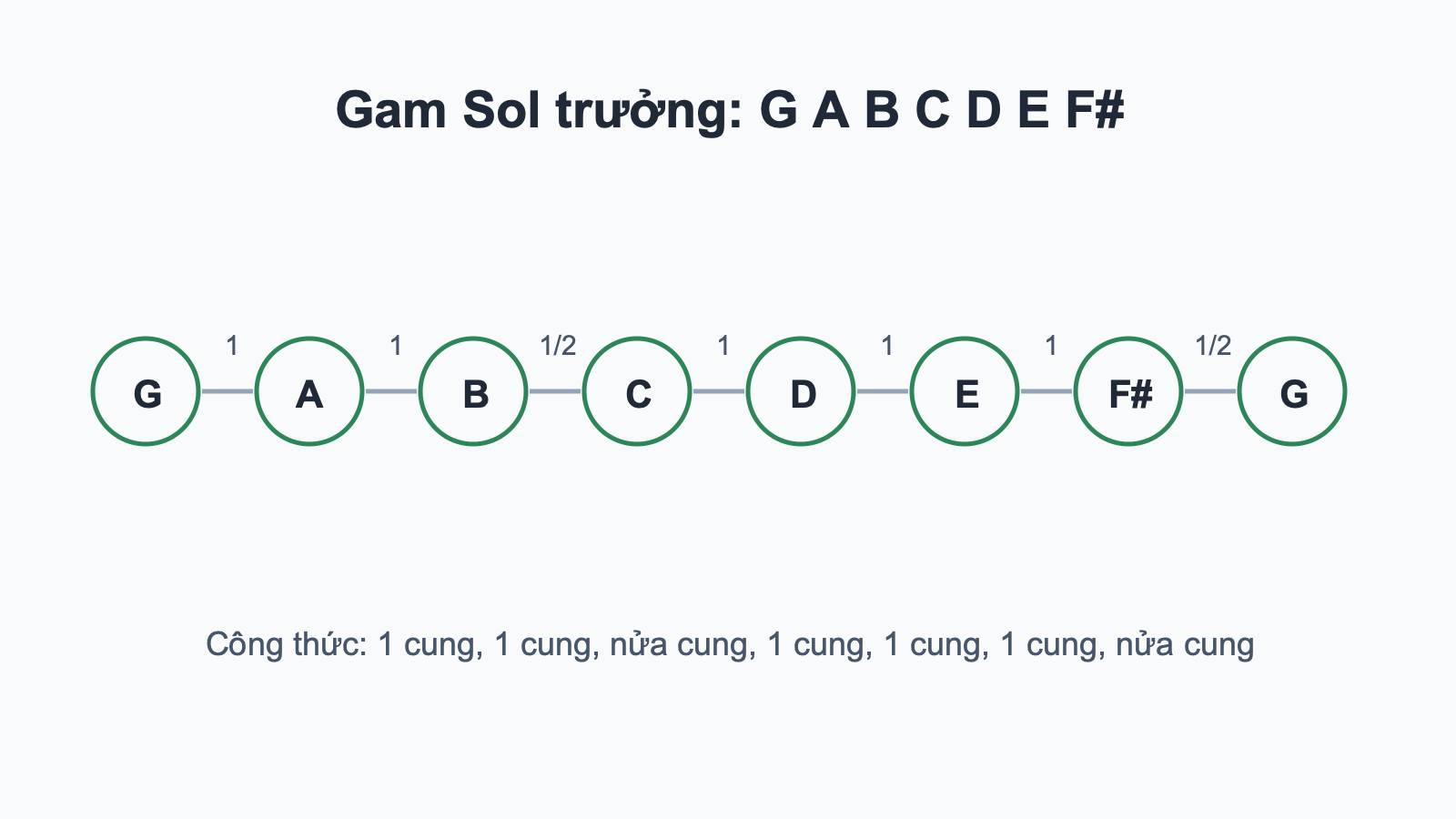 Sơ đồ gam Sol trưởng gồm các nốt G A B C D E F#